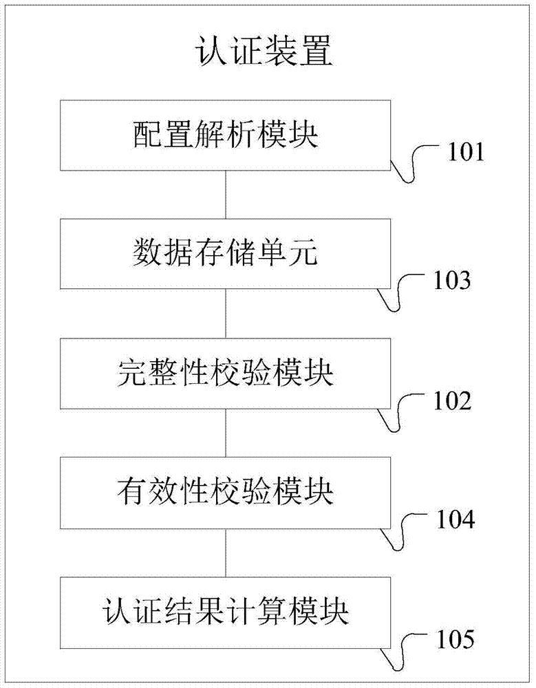 Authentication processing method, authentication processing device and authentication processing system