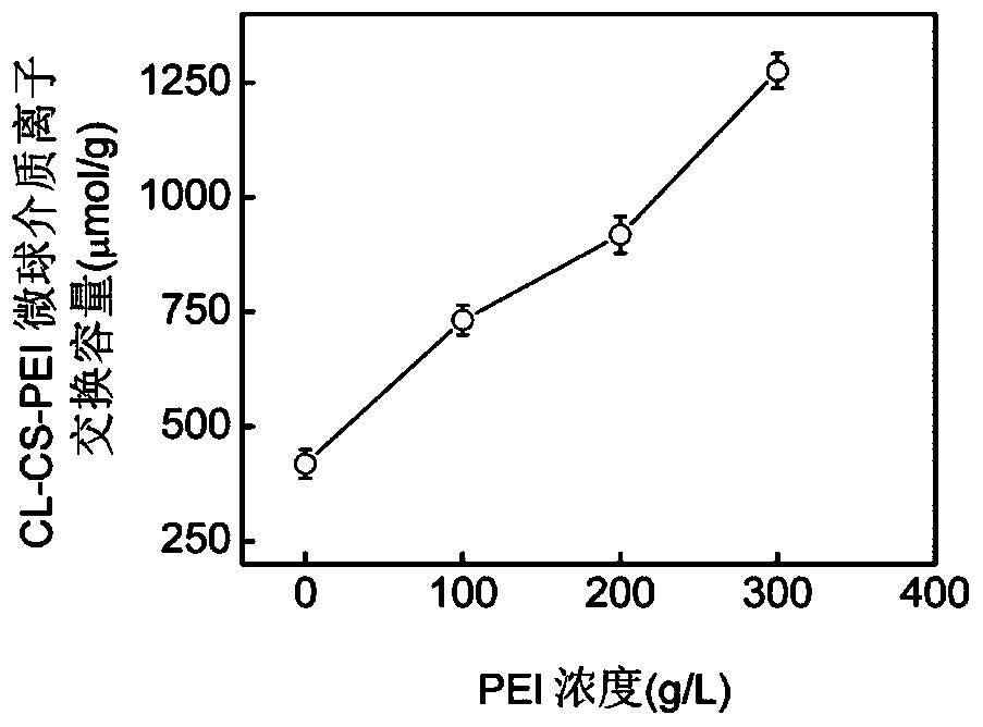 Polyethyleneimine modified chitosan microsphere medium as well as preparation and application methods thereof
