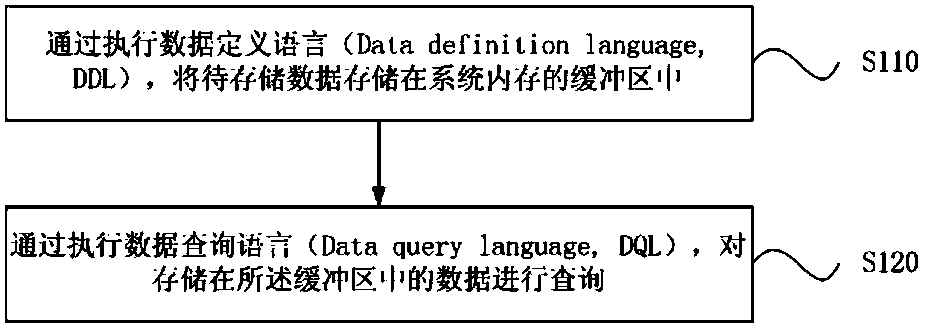Method and device for high-performance query of database