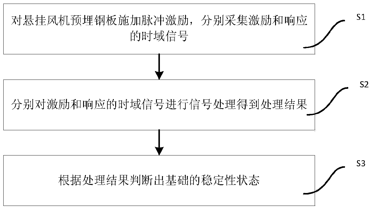 Impulse Response Based Stability Detection Method and System for Highway Tunnel Suspension Fan Foundation