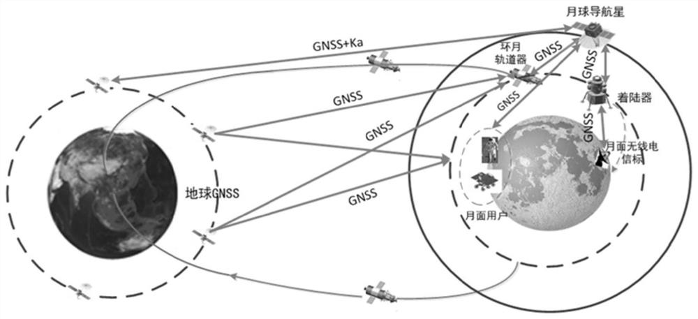 A Lunar Navigation System Based on Earth GNSS and Lunar Navigation Stars