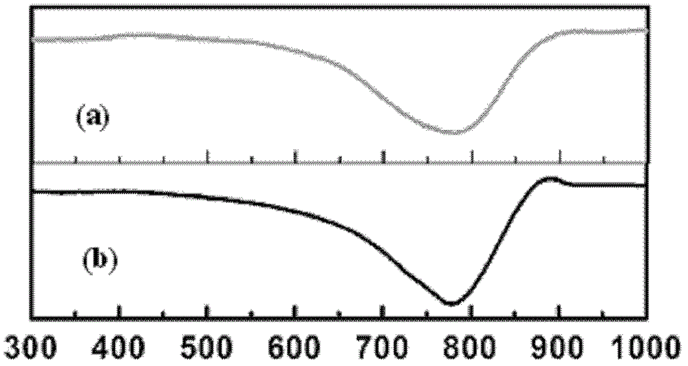 Controllable preparation method of high-oxidation-resistance high-purity single/double-wall carbon nanotube