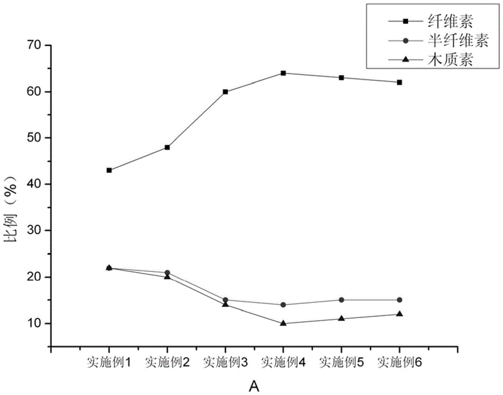 Method for ultrasonic alkali treatment-based dual-enzyme degradation of bagasse