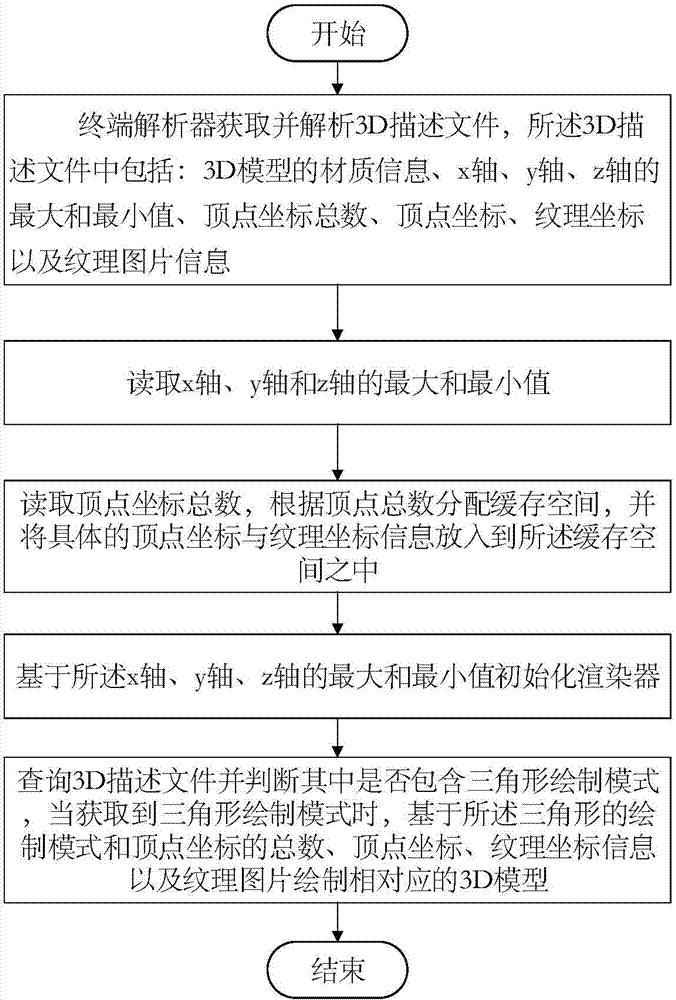 Method and device for implementing mobile terminal 3D (three dimensional) model