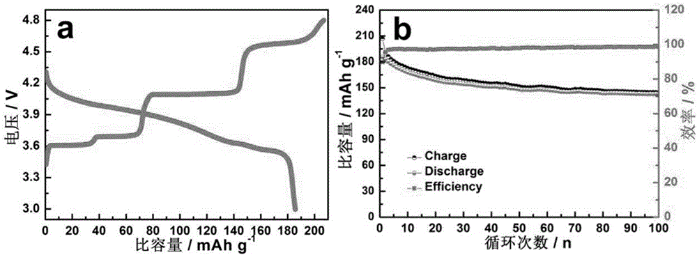 LiFePO4 positive electrode material modified jointly by doping and coating and preparation method thereof