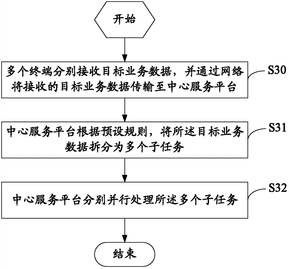 System and method for centralized processing of service