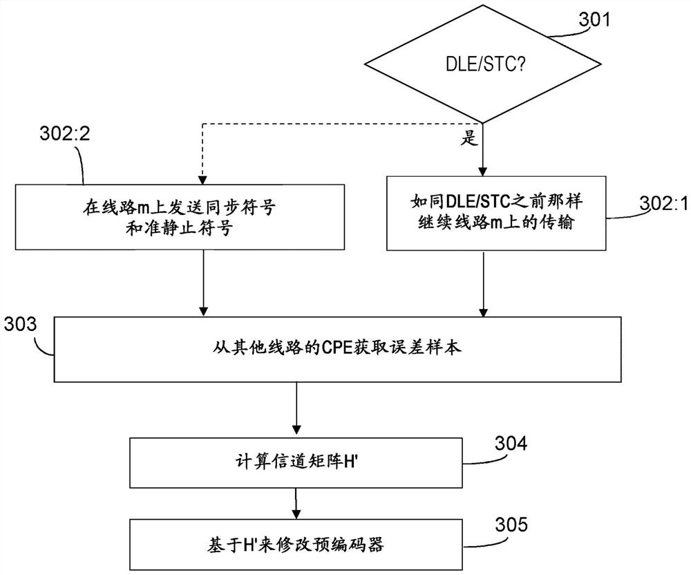 Methods and arrangements in the dsl vectorization system