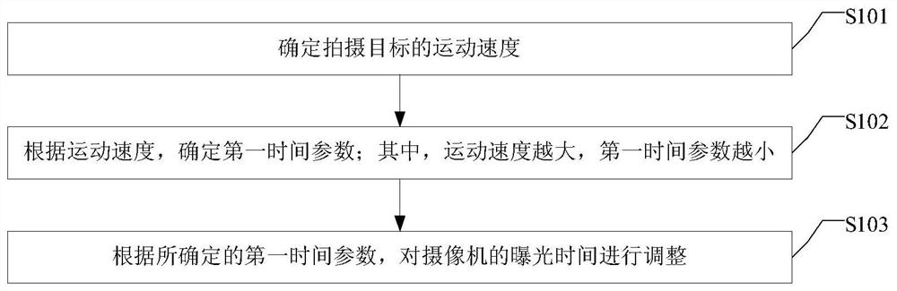 A method and device for adjusting exposure time, and camera