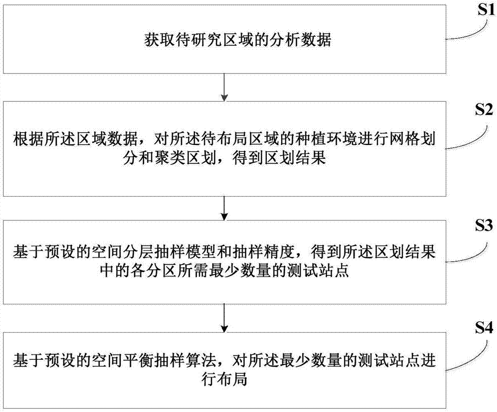 Site layout method and system for testing corn planting environment