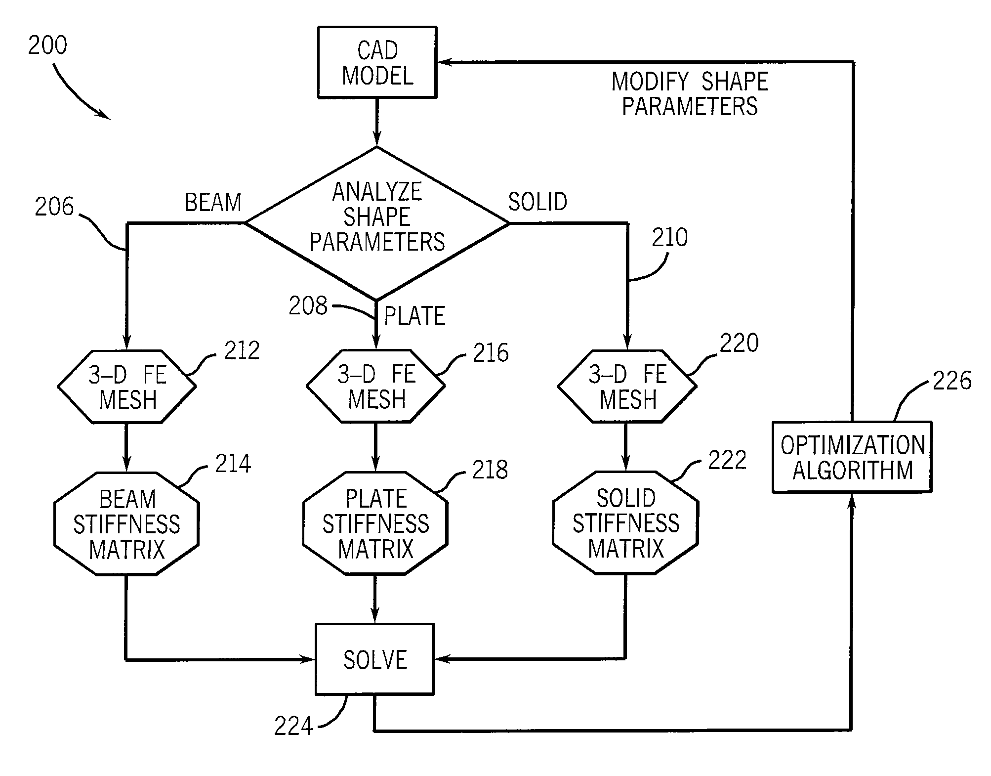Method and system for analysis and shape optimization of physical structures using a computerized algebraic dual representation implicit dimensional reduction