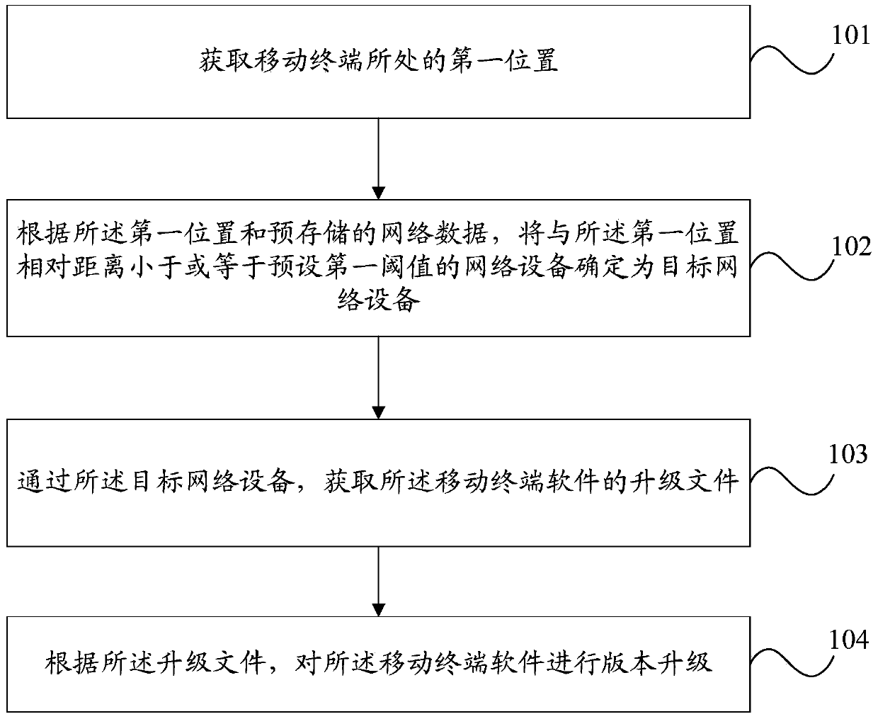 Method for upgrading version of mobile terminal software and mobile terminal