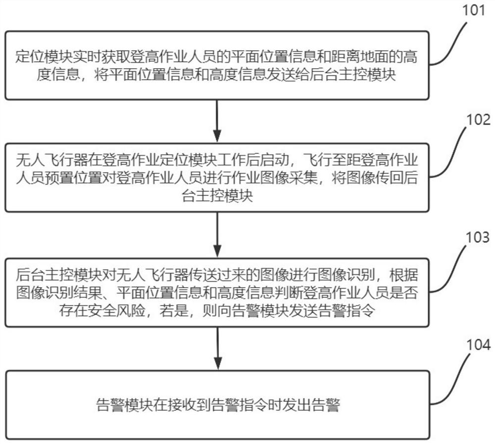 Electric power climbing operation safety early warning system and early warning method