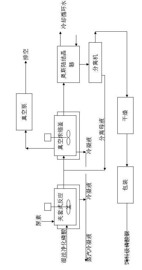Method for continuously producing feed grade urea phosphate by using wet purified phosphoric acid