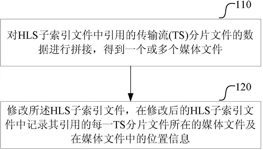 Splicing method and splicing system for HTTP real-time streaming media fragment