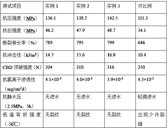 Preparation method of salt-tolerant flexible anti-seepage material