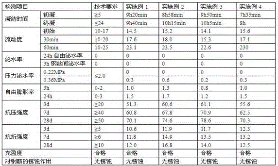 A kind of ultra-fine mineral powder grouting agent for grouting