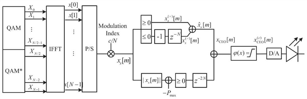 Truncation compensation OFDM modulation method for wireless optical communication system