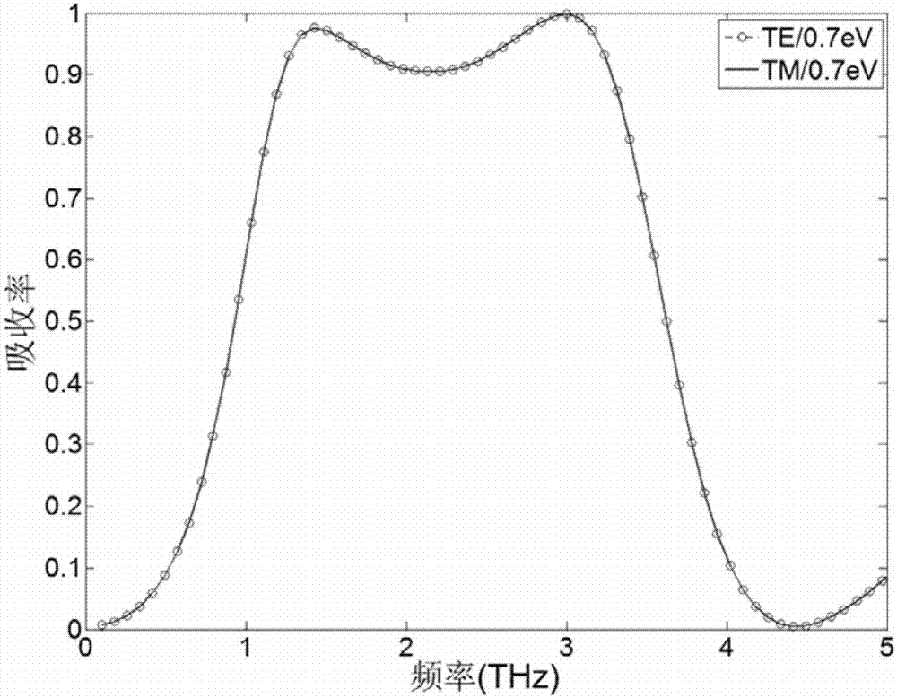 Graphene multi-resonant structure-based polarization wideband-independent terahertz wave absorber