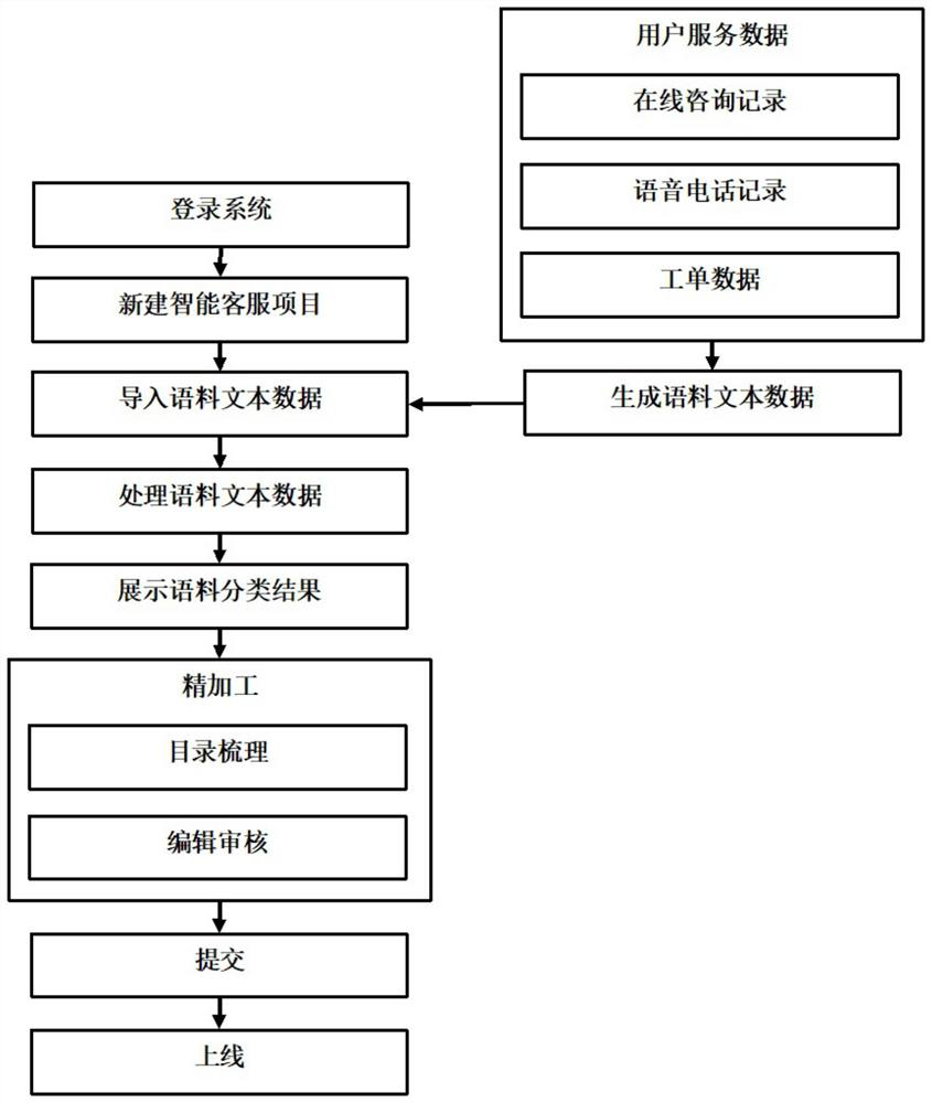 Intelligent text data processing method and device, computing device, storage medium