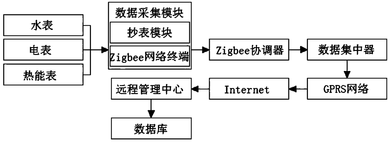 Information transmission system of water meter, ammeter and heat meter of intelligent home