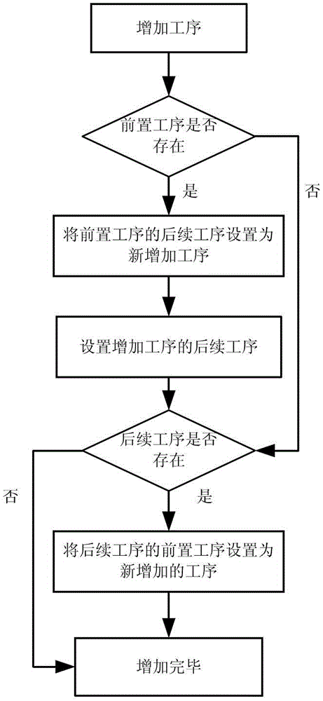 Control method and device for production line processes