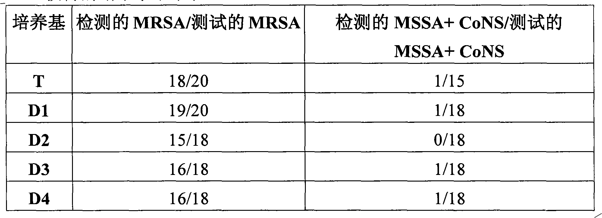 Reaction Medium For Methicillin-resistant Staphylococcus Aureus (mrsa) Bacteria