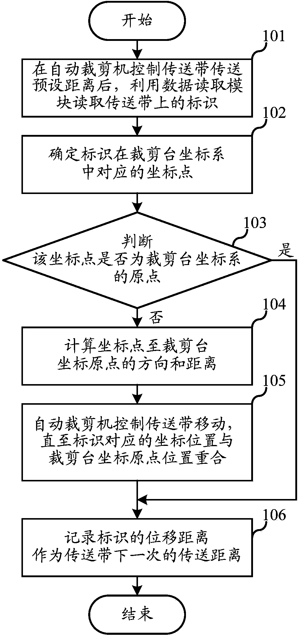 Calibration method of automatic cutting machine and cutting machine with calibration function