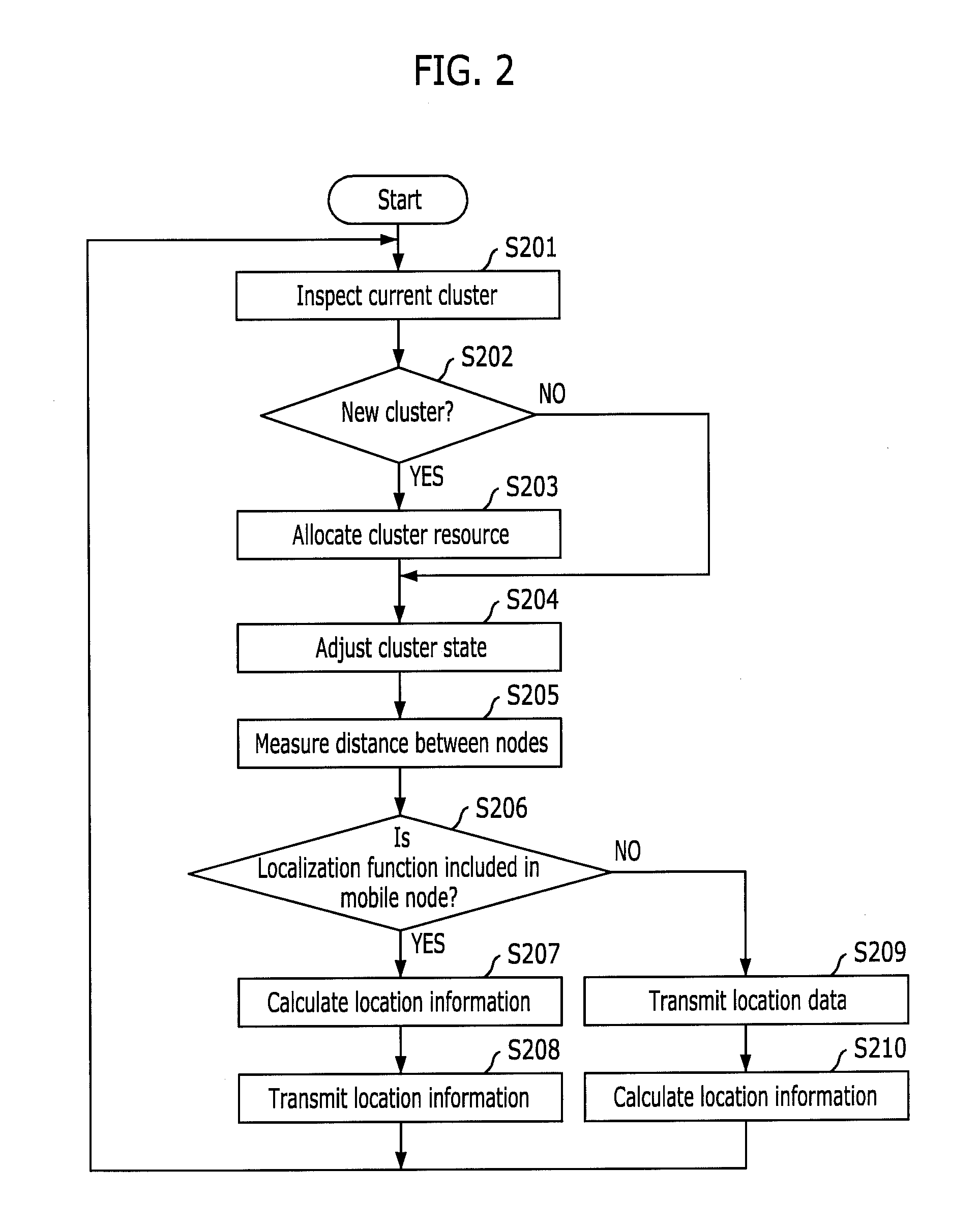 Method on localization message process for supporting mobility of wireless nodes