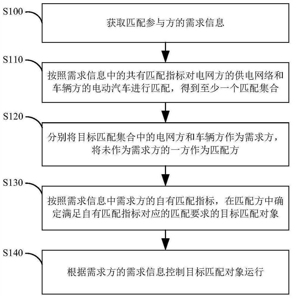 Power supply and consumption demand matching method, server and system