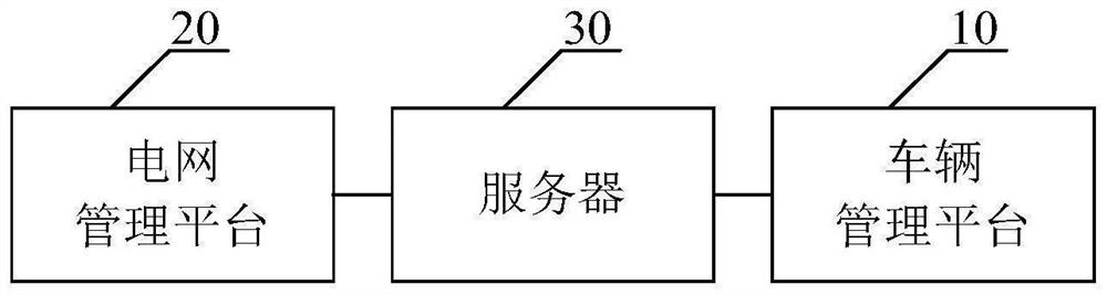 Power supply and consumption demand matching method, server and system