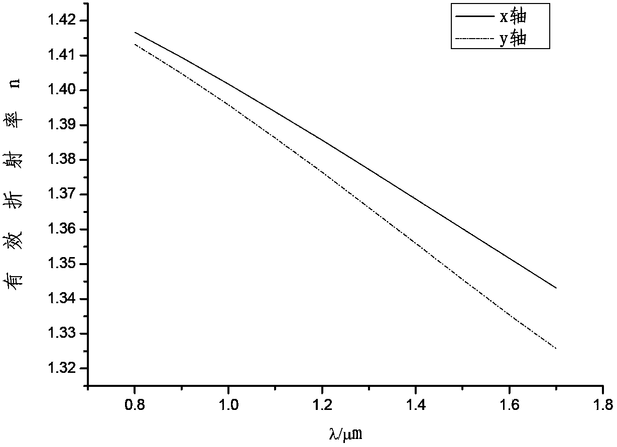 High double-refraction photonic crystal fiber (PCF)