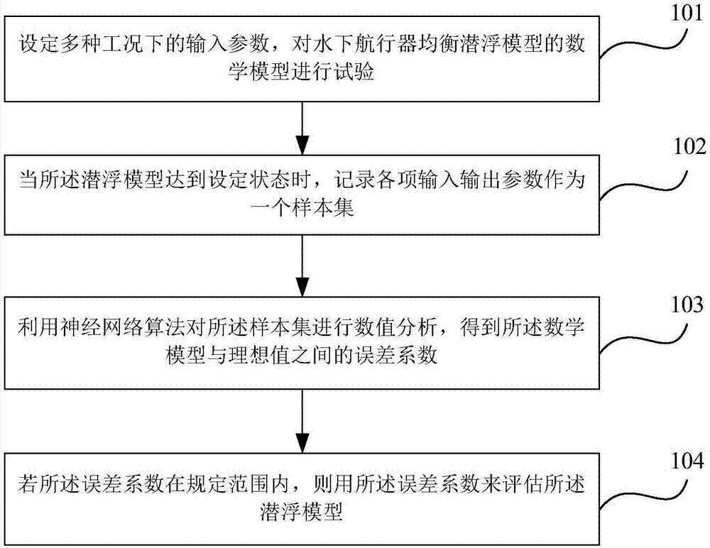 Neural network algorithm-based simulation assessment method for balanced submerging and surfacing model of underwater vehicle