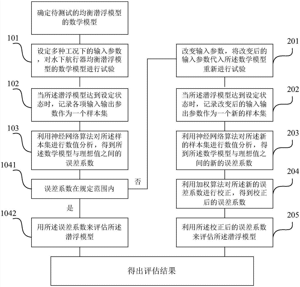 Neural network algorithm-based simulation assessment method for balanced submerging and surfacing model of underwater vehicle