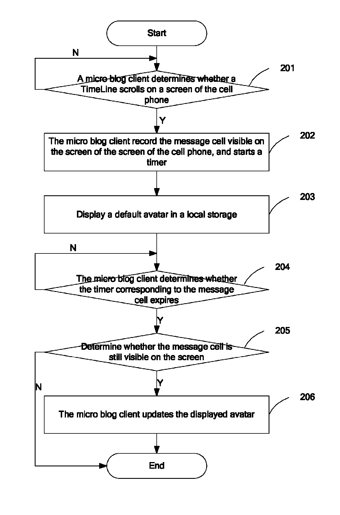 Upon determining that a message cell of a time line is still visible on a screen after a predefined time interval, dowloading an avatar of an author of the message cell