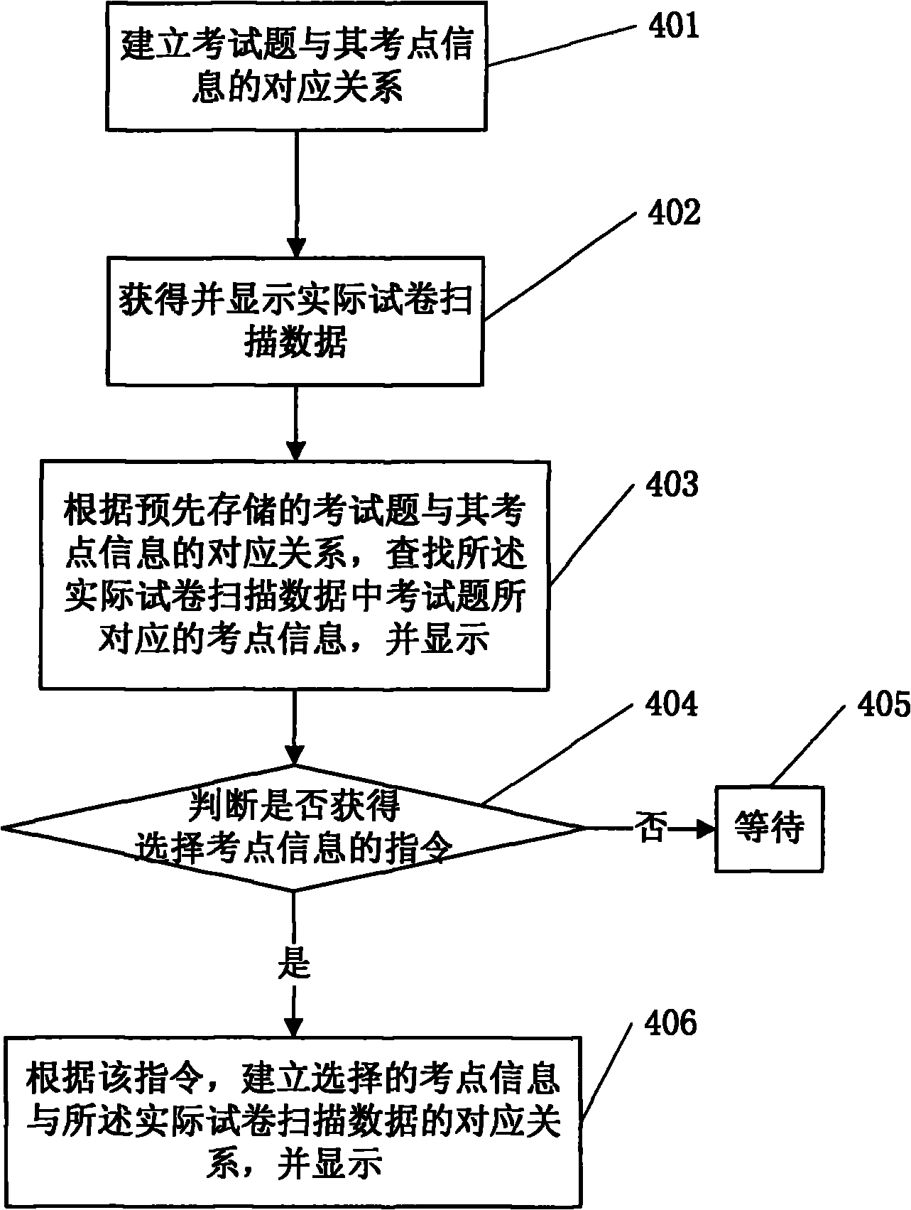 Examination paper reading system and marking implementation method thereof