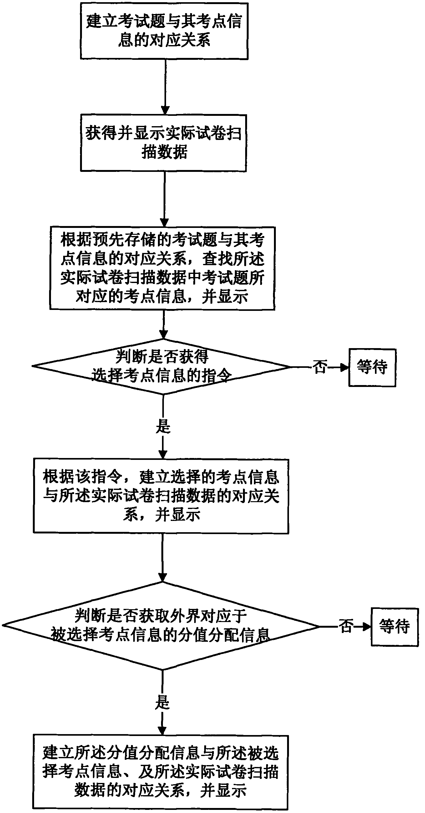 Examination paper reading system and marking implementation method thereof