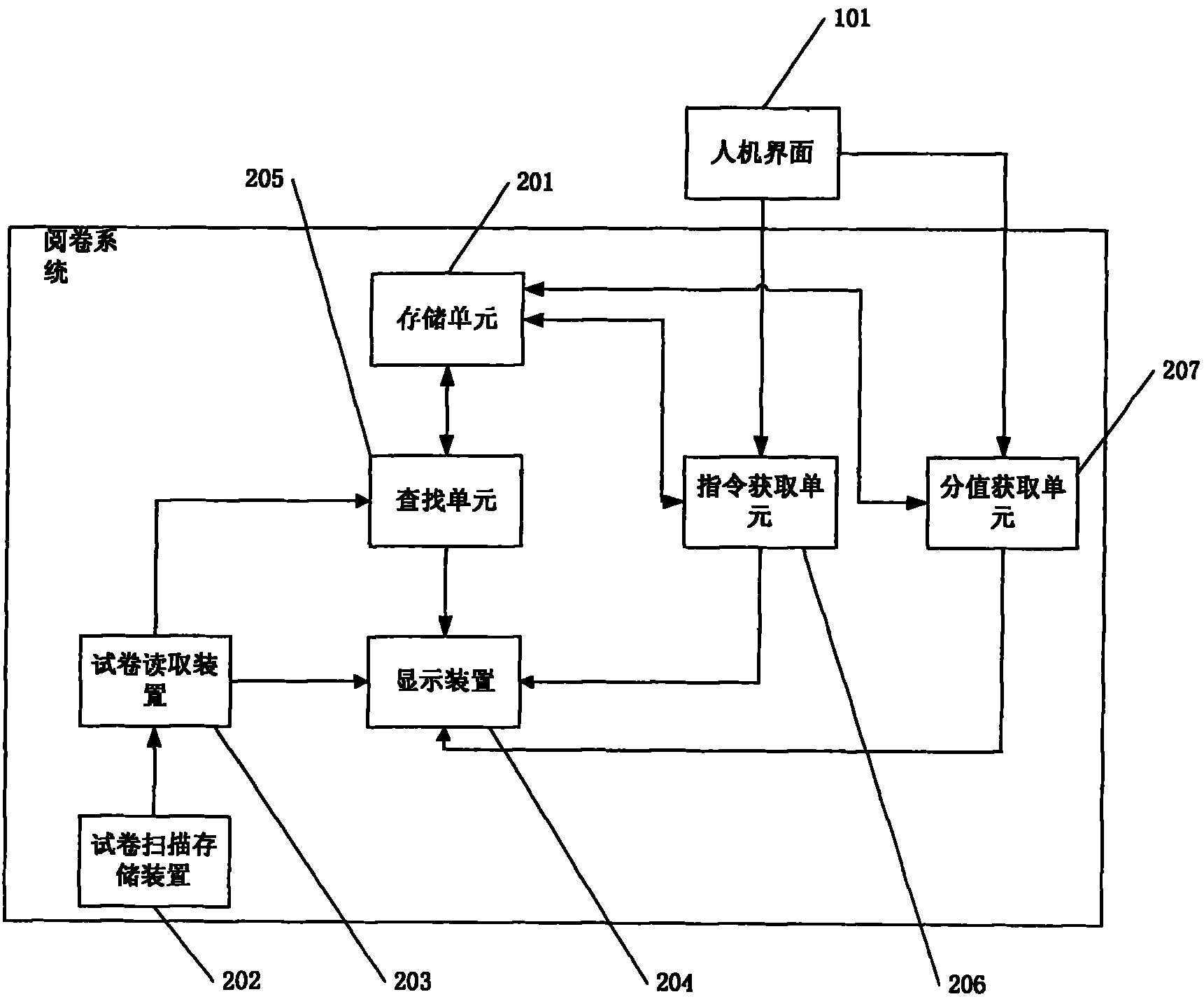 Examination paper reading system and marking implementation method thereof