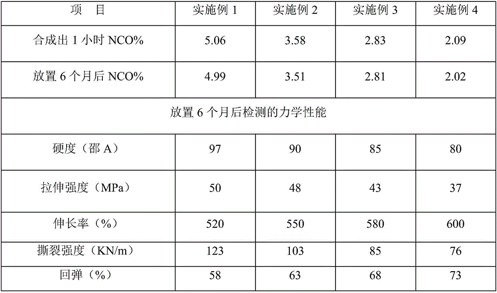 Stable NDI (naphthalene diisocyanate) prepolymer as well as preparation method and application thereof