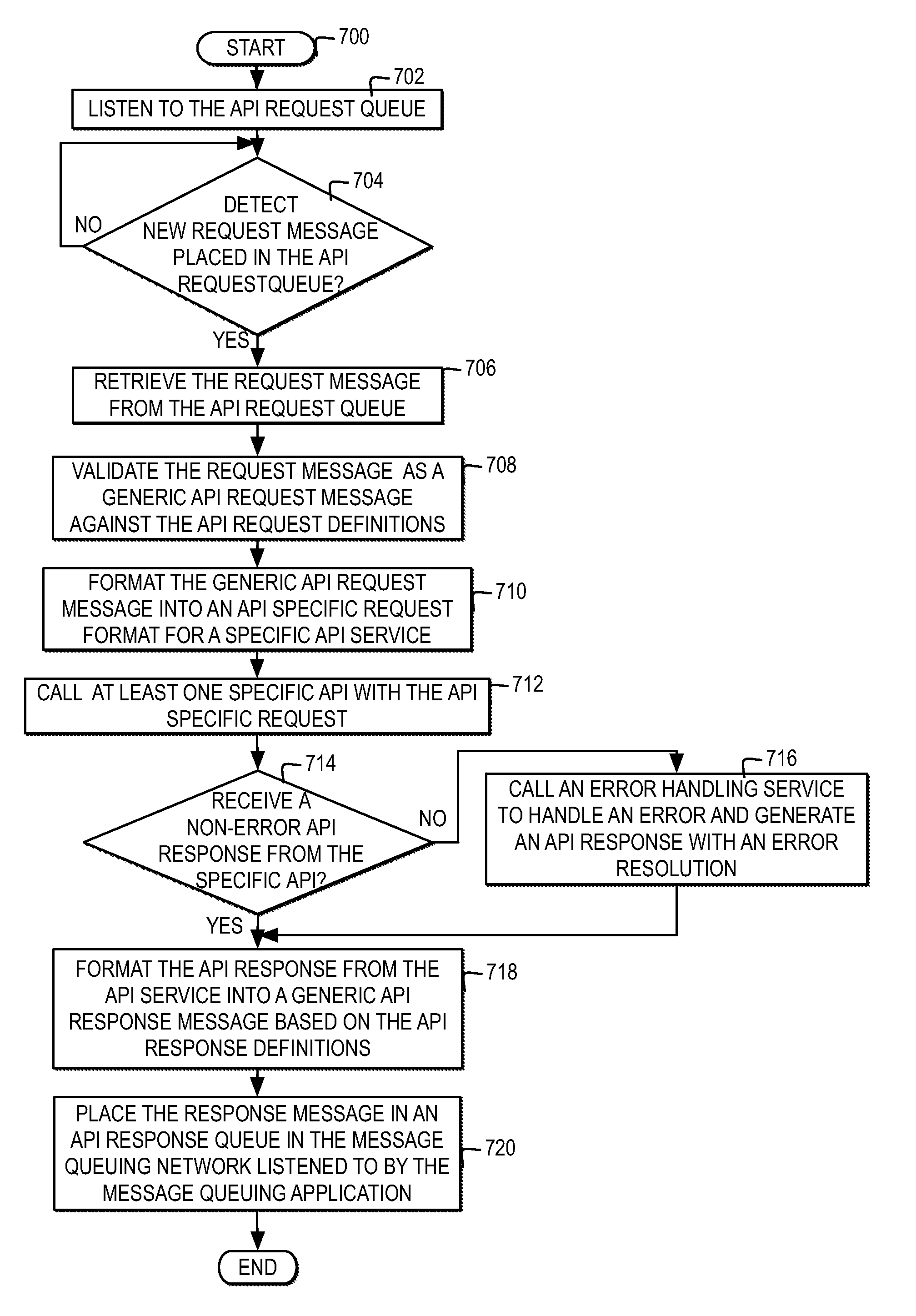 Message queuing application access to specific API services through a generic API interface integrating a message queue