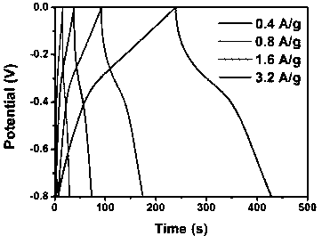 Large area multifunction graphene film preparation method