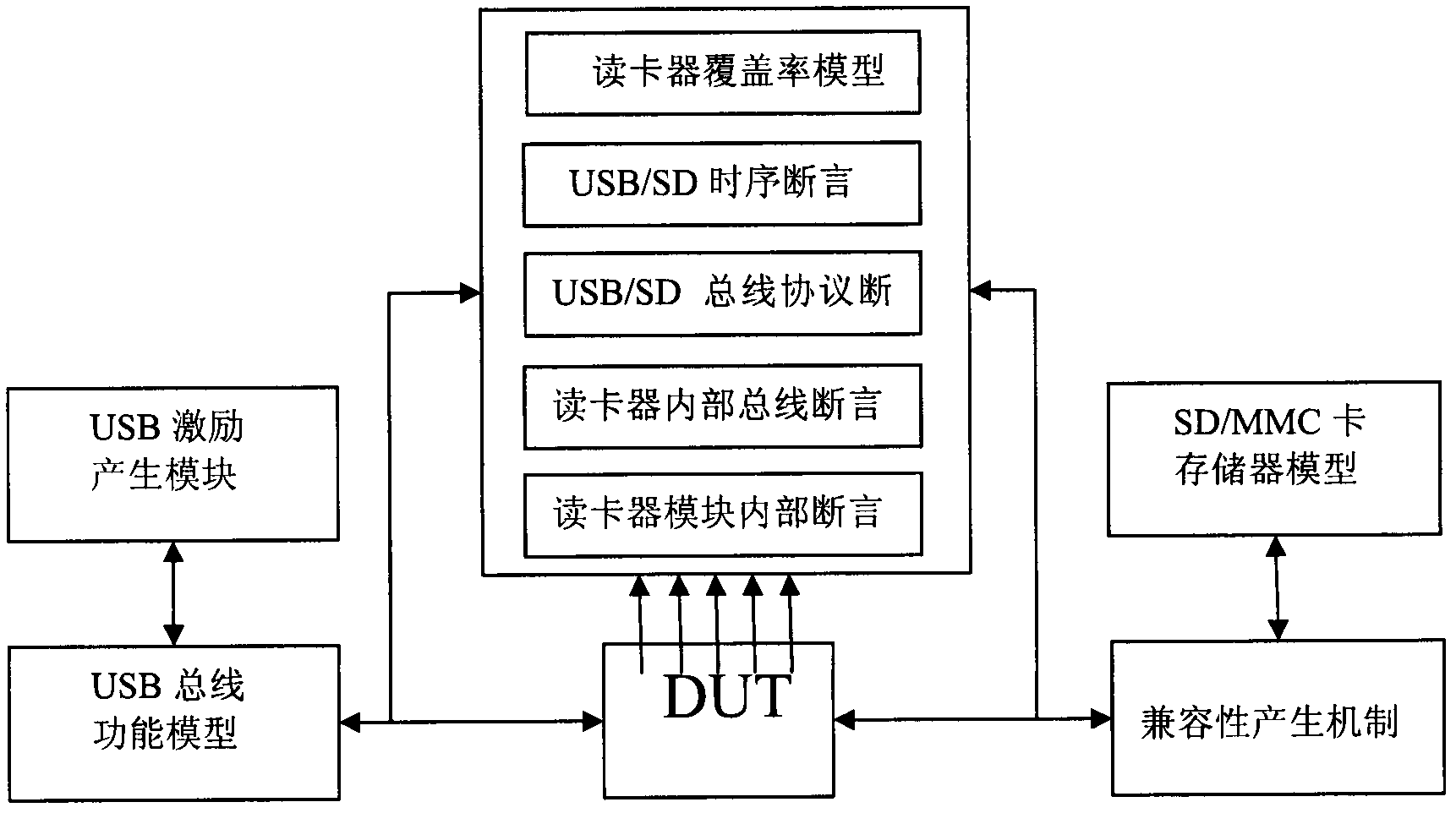 Emulation verification method applied to mobile storage SOC (system on chip) chip