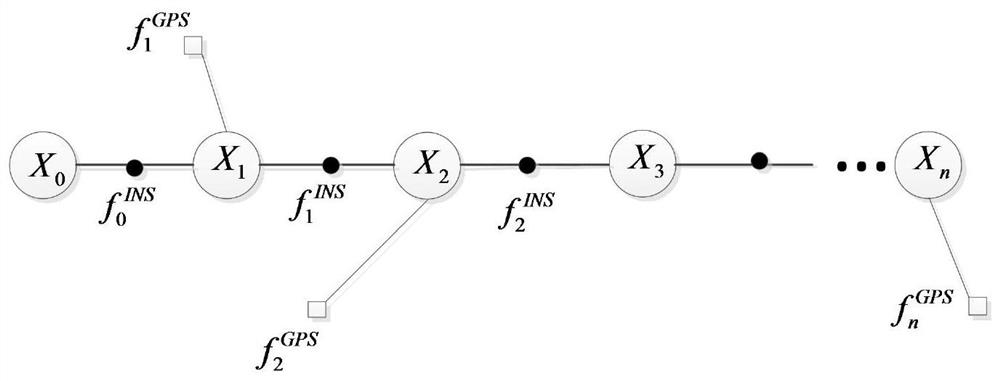 Navigation method of GNSS/INS integrated navigation system