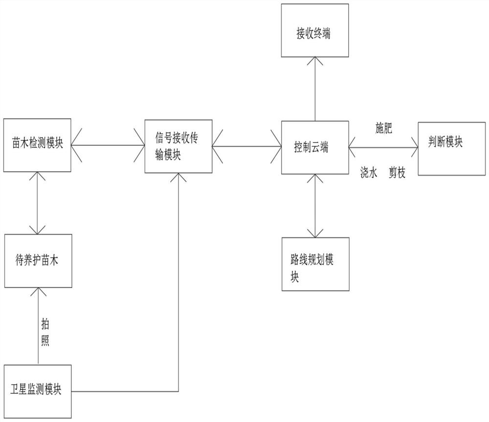 Optimal maintenance suggestion method based on nursery stock internet of things