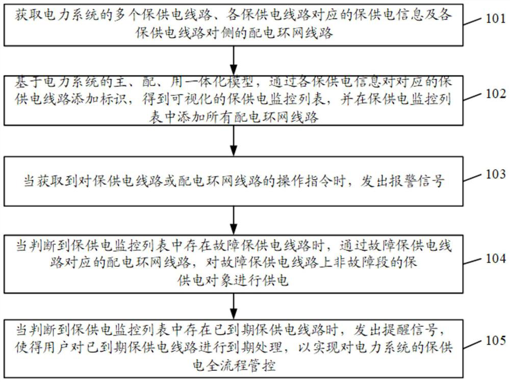 Power supply guarantee management and control method, device and equipment for power system