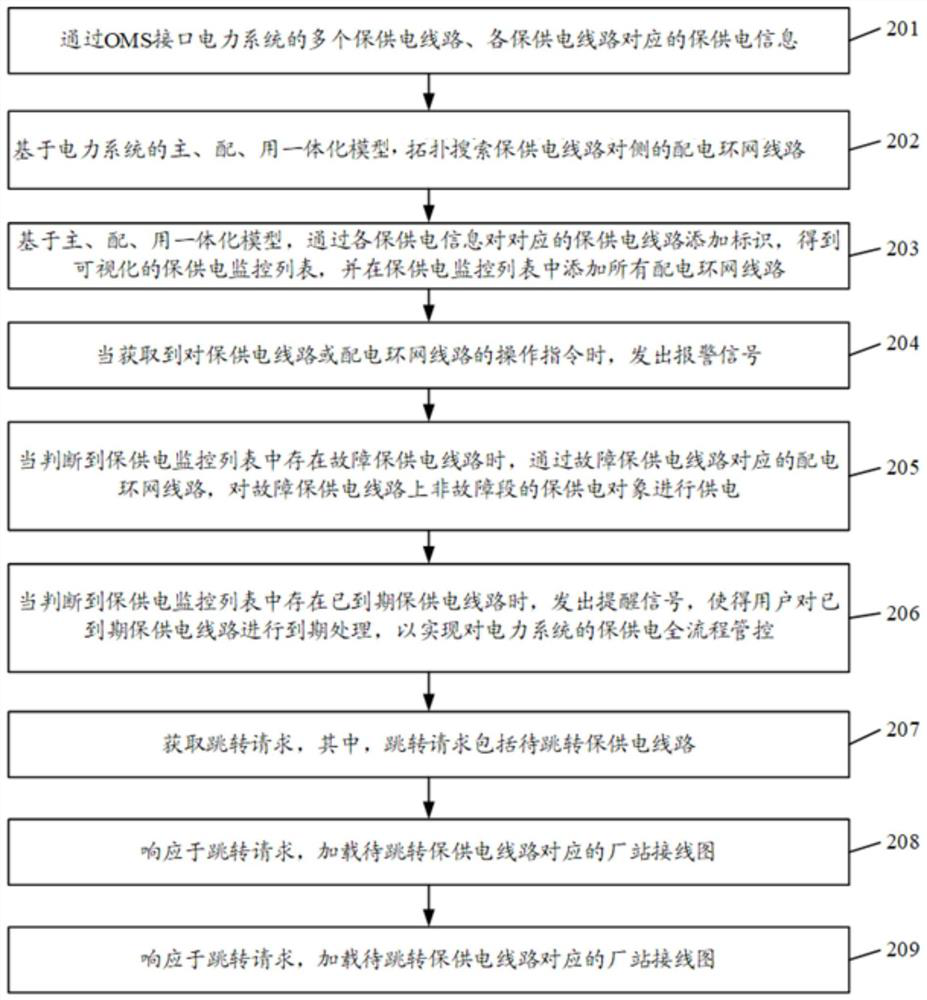 Power supply guarantee management and control method, device and equipment for power system