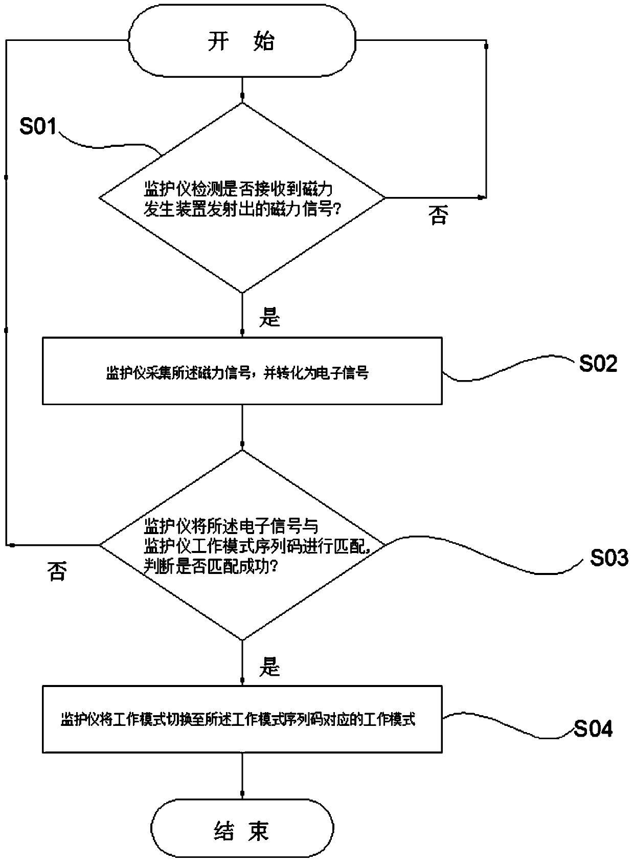 A monitoring mode switching method and system based on magnetic automatic recognition