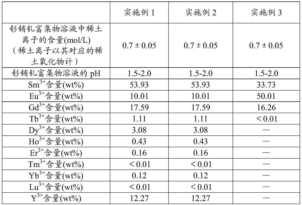 Method for removing zinc from extraction solution and application of rare earth saponification wastewater