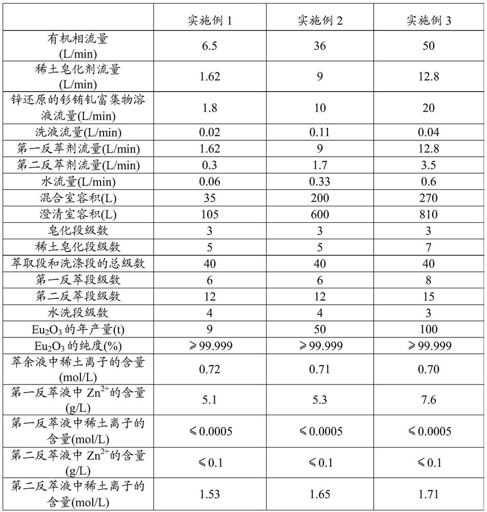 Method for removing zinc from extraction solution and application of rare earth saponification wastewater