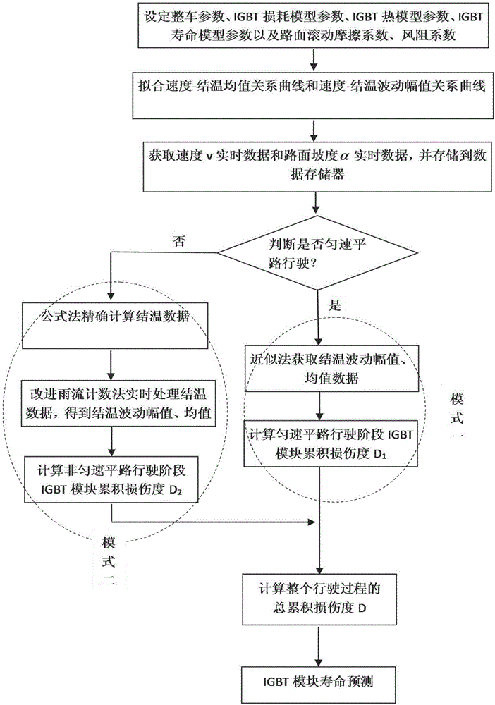 Method for accumulated damage computation and life prediction of IGBT module used for electric car