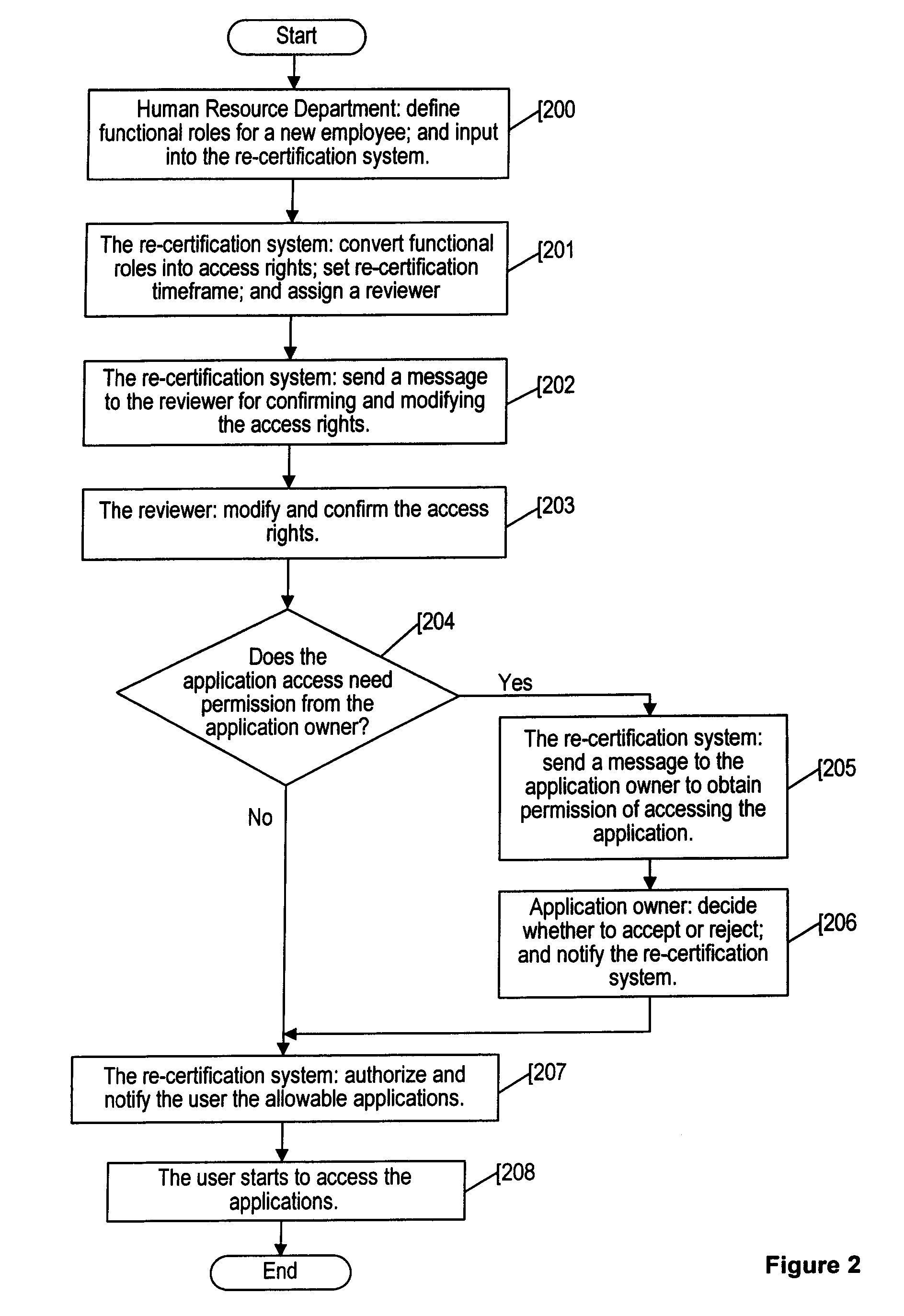 Applications access re-certification system